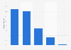 Visitors to internet cafés in China by level of education 2011