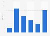 Monthly expenditure on internet café visits in China 2011