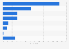 Frequently purchased products in internet cafés in China 2011