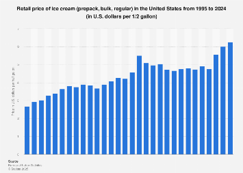 U.S. retail price of ice cream 1995-2017