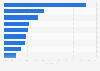 Services desired in internet cafés by users in China 2011