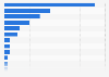 Copper in major discoveries by country 1999-2010