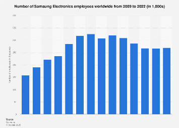 Samsung Employees 2018 Statista