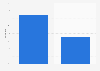 Sharing behavior of online videos in China 2013