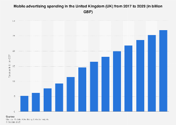 Mobile advertising revenue in the United Kingdom (UK) 2008-2017