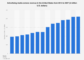 Advertising spending in the U.S. 2011-2017