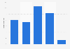 Online video viewing frequency among internet café users in China 2011