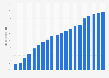 Penetration rate of internet users in China from 2012 to H1 2023