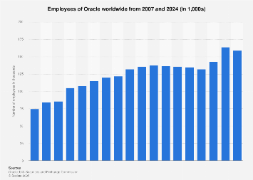 Number of employees at Oracle worldwide 2007-2018