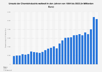 Umsatz der Chemieindustrie weltweit bis 2016