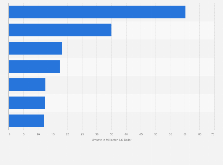 Statistik: Weltweite Wertschöpfung mit Diamanten entlang der Wertschöpfungskette im Jahr 2010 (Umsatz in Milliarden US-Dollar)