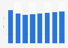 Advertising spending in Spain 2011-2018
