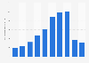 Diamanten - Explorationsausgaben weltweit 2001-2010