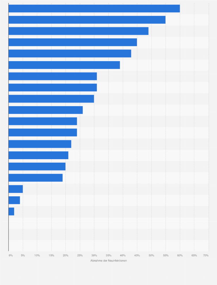 Statistik: Prozentuale Abnahme der Neuinfektionen von Kindern mit AIDS/HIV in besonders betroffen Ländern im Zeitraum von 2009 bis 2011