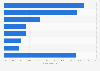 Most popular online games among internet café users in China 2011