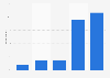 Frequency of online shopping among internet café visitors in China 2011