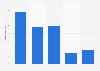 Frequency of playing online games in internet cafés in China 2011