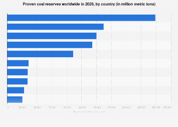 Coal - proven reserves of the top ten countries 2017