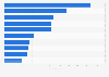 Leading media agencies in India 2014, by billings