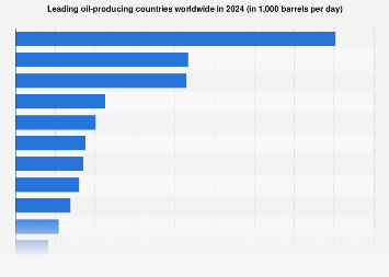 Global by country 2021 | Statista