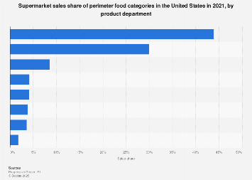Perishable food supermarket sales share U.S. 2017, by product department
