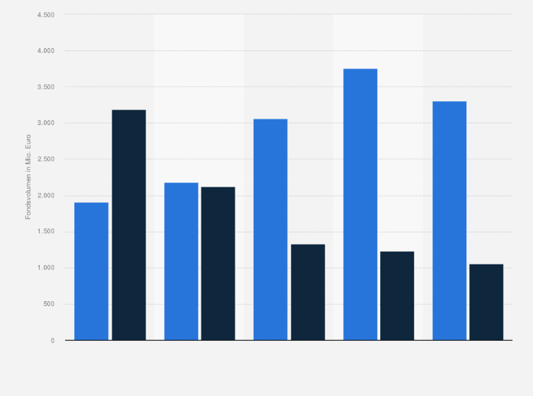 Statistik: Fondsvolumen geschlossener Immobilienfonds in Deutschland und im Ausland in den Jahren 2008 bis 2012 (in Millionen Euro)