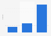 Anzahl der Kanäle der weltweit größten Konzerne auf YouTube 2010-2012