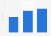 Wochentliche Aktualisierung der Facebook-Profile durch Großkonzerne 2012