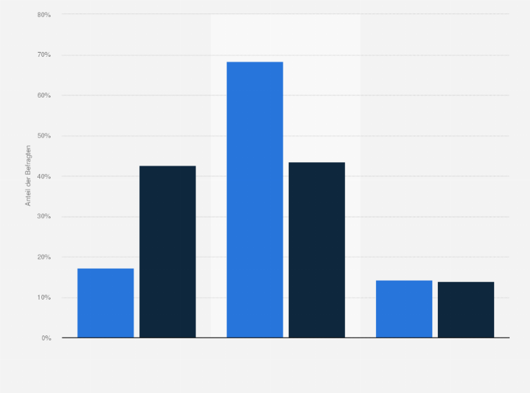 Statistik: Können Sie sich unter dem Begriff "QR-Code" etwas vorstellen?