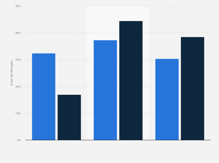 Statistik: Können Sie sich unter dem Begriff "Tag" bzw. "Tagging" etwas vorstellen?