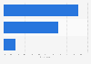 Attitude to matchmaking by friends in China 2011