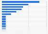 U.S. survey 2012: favorite Olympic events among Americans in the United States