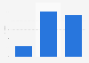 Konversionsrate von Endgeräten in Online-Shops in den USA 2011