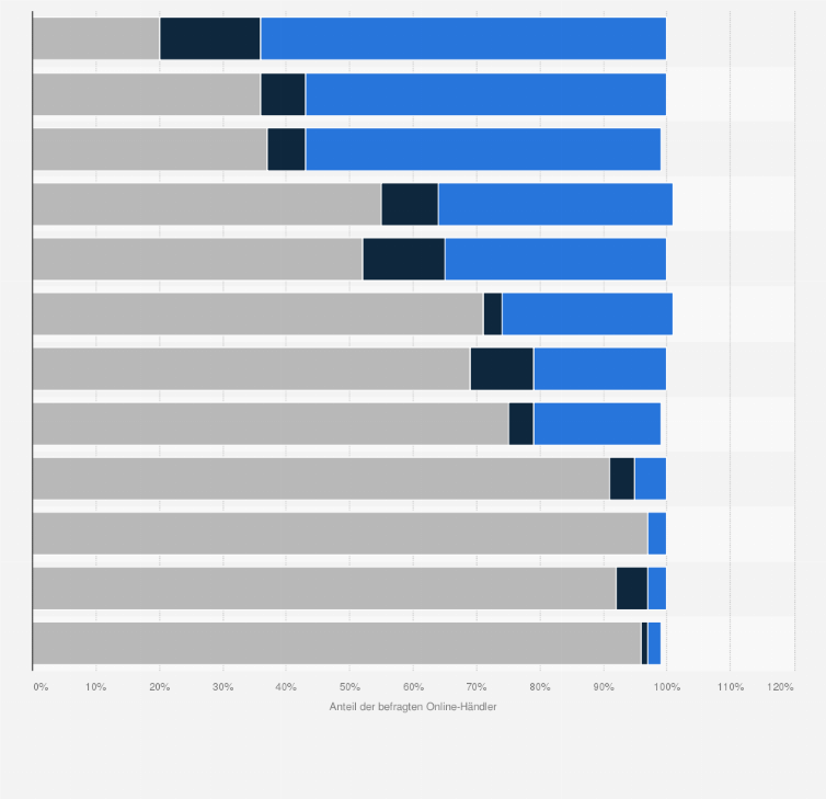 Statistik: Welche optionalen Leistungen bieten Sie Ihren Kunden beim Versand an bzw. wollen Sie künftig anbieten?