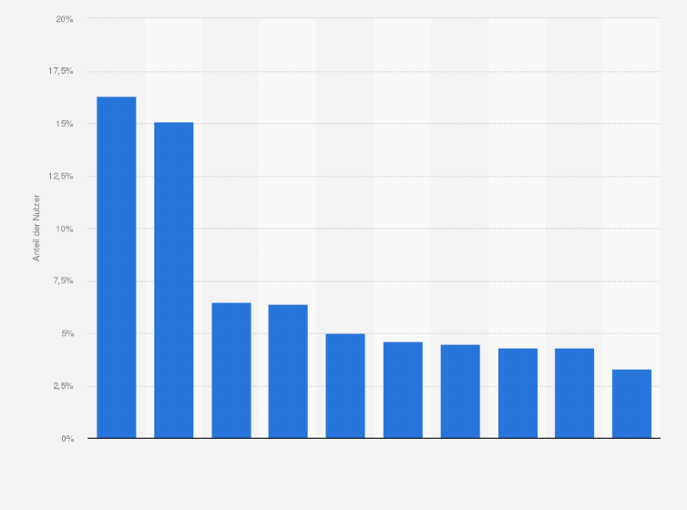 Statistik: Die beliebtesten Smartphone Apps in Deutschland in 2012 nach Nutzeranteilen