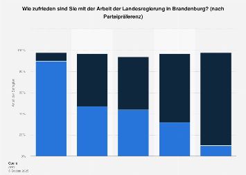 Zufriedenheit mit der Landesregierung in Brandenburg nach Partei 2024 ...