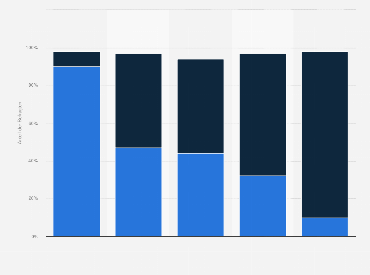Statistik: Wie zufrieden sind Sie mit der Arbeit der Landesregierung in Brandenburg? (nach Parteipräferenz)
