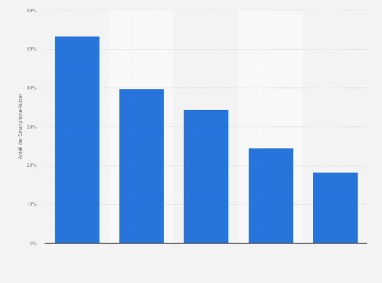 Statistik: Anteil der europäischen Smartphone-Besitzer der jeweiligen Plattform, die mobile Kartendienste nutzen im März 2012