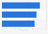 Reasons for interacting on devices during the Olympics in the United States in 2012