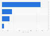 Social media interaction around or during the 2012 Summer Olympics in the U.S.