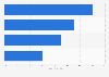 Least favorite Olympic events among men in the United States in 2012