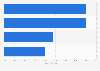 Favorite Olympic events among 30-39 year olds in the United States in 2012