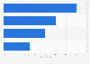 Least favorite Olympic events among 30-39 year olds in the United States in 2012