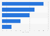 Distribution of Americans between 30-39 who plan to purchase a new device for the Olympics