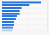 Most popular English-language Wikipedia sources in 2012