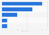 Distribution of Americans between 40-49 who plan to purchase a new device for the Olympics