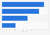 Favorite Olympic events among 50-59 year olds in the United States in 2012