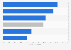 EU5: smartphone buyer penetration as of March 2014, by country