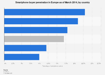 EU5: smartphone buyer penetration as of March 2014, by country