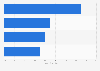 Least favorite Olympic events among 50-59 year olds in the United States in 2012